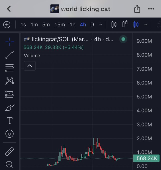 A TradingView chart of "lickingcat/SOL" (LICKINGCAT) showing a 4-hour volume candle chart with the current volume at 568.24K, up 5.44% (29.33K), which illustrates the post's claim that the meme coin has bottomed out after significant sell pressure.