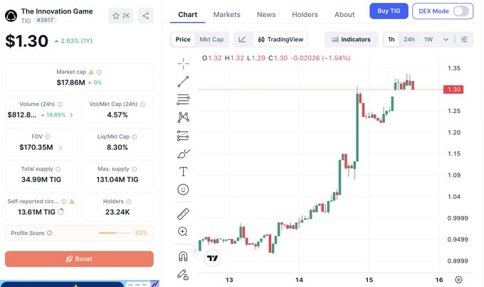 A TradingView price chart for The Innovation Game (TIG) showing the token at $1.30 with a 19.89% surge in 24-hour volume of $812.8M, alongside market cap of $17.86M, illustrating the recent ~30% rally referenced in the post about TIG's licensing model gaining market traction.