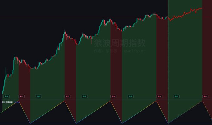 A dark candlestick chart of the “狼波周期指数” overlays colored green/red Wolfe Wave sections and a zigzag cycle indicator along the bottom, with small “做多/做空” labels. The chart illustrates the statement that a near-term new low would not by itself invalidate the broader Wolfe Wave cycle.