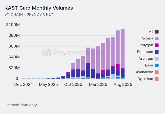 A stacked bar chart titled 'KAST Card Monthly Volumes' displays spending growth across multiple chains including Solana, Polygon, Ethereum, Arbitrum, Base, and Avalanche from December 2024 to August 2026, reaching over $80M monthly.