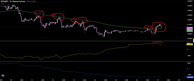 A BTCUSD Binance Futures chart shows Bitcoin (BTC) breaking above the green Algo Line for the first time in eight days, while selling pressure appears near the retest; the lower panel shows Binance’s netflow and an immediate price rejection.