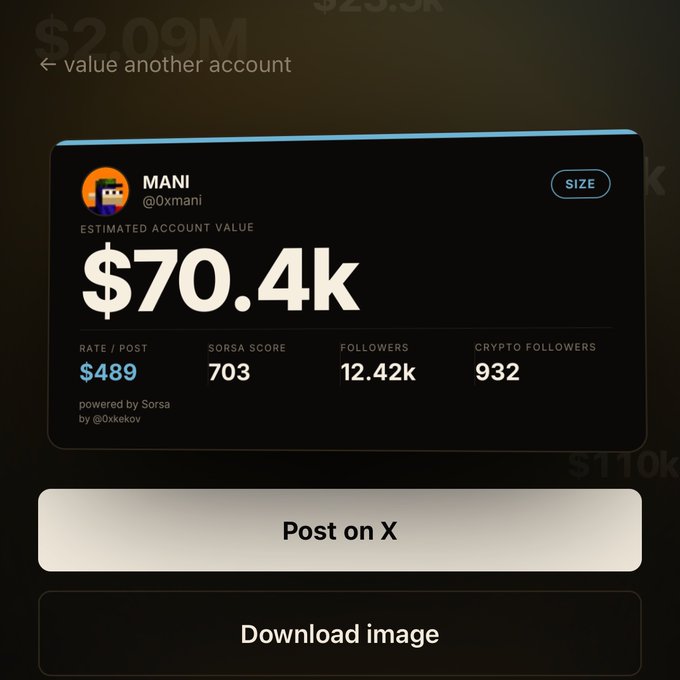 Screenshot of a social media analytics card for user MANI (@0xmani) showing an estimated account value of $70.4k, 12.42k followers, and a Sorsa Score of 703.