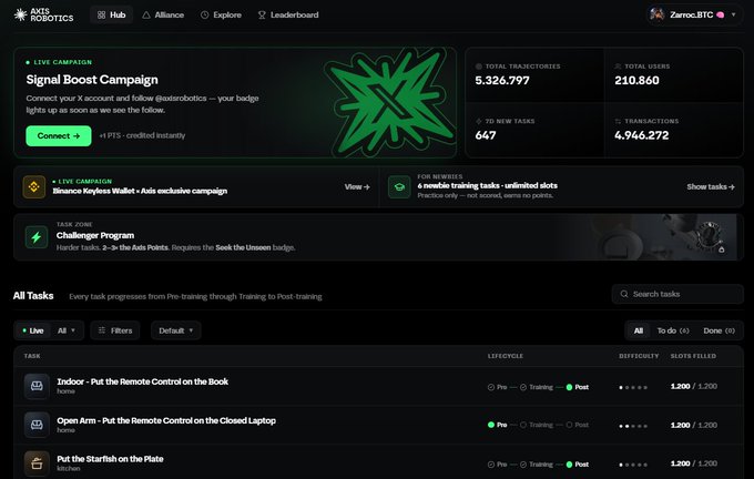 A screenshot of the 'Axis Robotics' dashboard showing a 'Signal Boost Campaign' with 5,326,797 total trajectories, 210,860 users, and a list of tasks like 'Indoor - Put the Remote Control on the Book'.