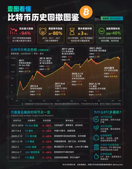 The image features a chart with Bitcoin prices over time, which has been translated into Chinese. The chart displays the price of Bitcoin at different times, showing its fluctuations throughout the years. The text accompanying the chart provides information about Bitcoin's historical performance and market trends in Chinese.