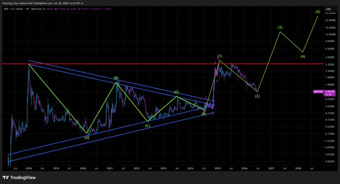 A TradingView chart titled 'Charting Guy created with TradingView.com, Jun 30, 2026 12:34 UTC-4' showing XRP/USD on Bitstamp with Elliott Wave-style annotations labeling points (A)-(5) and projecting a bullish scenario to $20-$22.