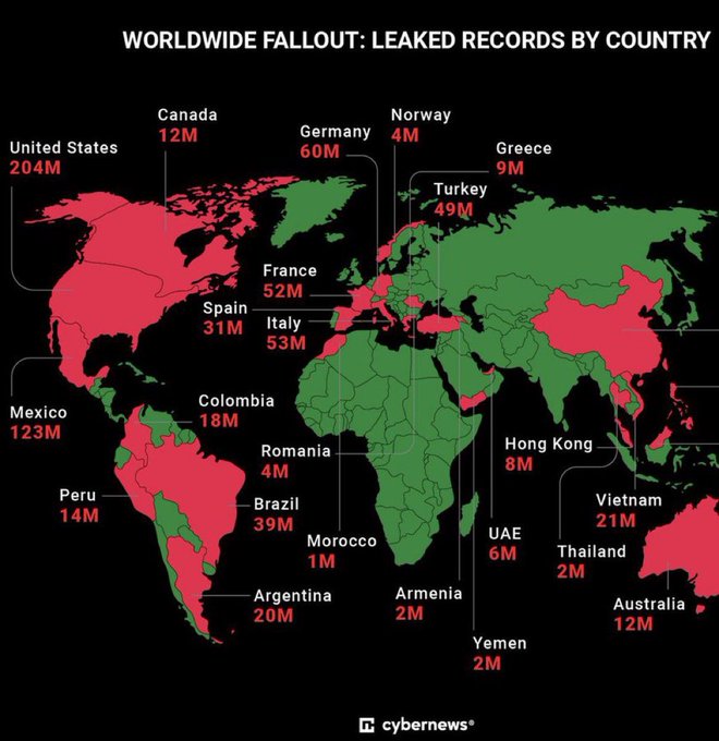 A world map titled 'WORLDWIDE FALLOUT: LEAKED RECORDS BY COUNTRY' from Cybernews, highlighting affected countries in red including the United States (204M), Germany (60M), Italy (53M), France (52M), Turkey (49M), Brazil (39M), Spain (31M), Mexico (123M), and others.