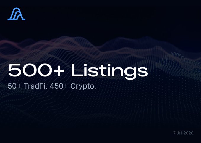 The image is a sleek promotional graphic featuring the Omni logo and the headline "500+ Listings" with the subtext "50+ TradFi. 450+ Crypto." against a dark blue background with wavy data visualizations, dated 7 Jul 2026, visually celebrating Omni's milestone of surpassing 500 listings as referenced in the accompanying post about the platform's growing TradFi market share.