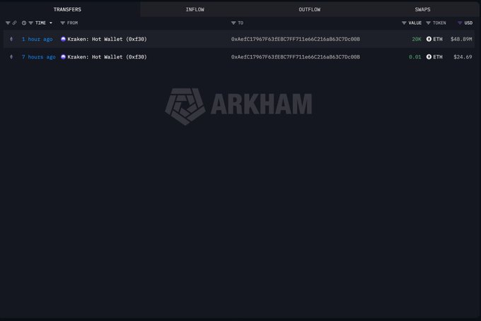 A screenshot of the ARKHAM platform displaying two incoming transfers from a Kraken Hot Wallet to address 0xAafC179b7F63EBC7FF711e66C216a863C70c00B, including a 20K ETH transaction from 1 hour ago and a 0.01 ETH transaction from 7 hours ago.