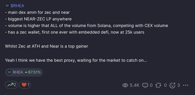 A social media post highlights $RHEA's strong performance with a 67.51% gain, emphasizing its position as the main DEX AMM for ZEC and NEAR, the largest NEAR-ZEC liquidity pool, and its volume competing with CEXs, aligning with claims that Rhea is a top ZEC DEX and lending protocol.