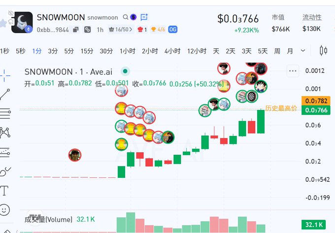 A cryptocurrency price chart for SNOWMOON (token address 0xbb399b4a6557d44d58c626bce5346ad2f8fe9844) shows a massive surge on Ave.ai, with the price jumping to $0.03766 (+9.23K%) and reaching a daily high of $0.0782 (50.32% gain), accompanied by small profile icons scattered across the candles suggesting community activity around the highly speculative token.