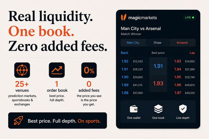 An advertisement for magicmarkets featuring the slogan 'Real liquidity. One book. Zero added fees.' alongside a sports betting interface for a Man City vs Arsenal match winner.