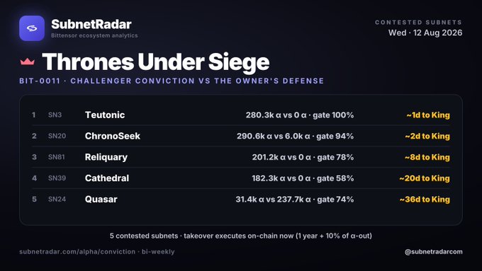 A dark-themed analytics dashboard titled 'Thrones Under Siege' from SubnetRadar lists contested Bittensor subnets, showing rankings for Teutonic (SN3), ChronoSeek (SN20), Reliquary (SN81), Cathedral (SN39), and Quasar (SN24).