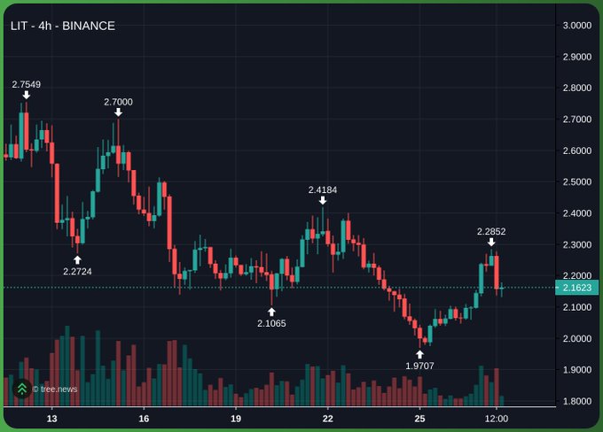 A 4-hour Binance candlestick chart of LIT showing a potential cup and handle pattern, with the handle's resistance marked at $2.2852 (near the $2.28 level mentioned) and prior swing points labeled at $2.7549, $2.7000, $2.2724, $2.4184, $2.1065, and $1.9707, illustrating the setup for a potential breakout toward the $2.54 upside target.