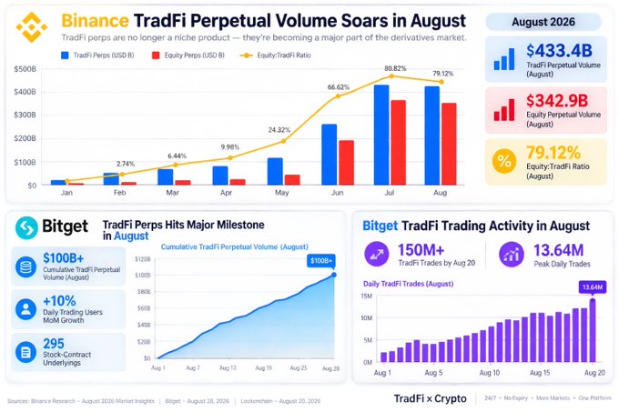 A financial infographic titled 'Binance TradFi Perpetual Volume Soars in August' showing TradFi perps reaching $433.4B and equity perps $342.9B with a 79.12% ratio, alongside Bitget data showing $100B+ cumulative TradFi volume.