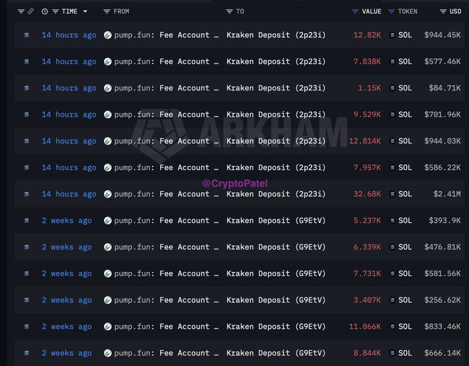 Screenshot of Arkham blockchain transaction records showing multiple SOL transfers from pump.fun's Fee Account to Kraken Deposits, with values ranging from 1.15K to 32.68K SOL ($84.71K to $2.41M) occurring both 14 hours ago and 2 weeks ago, documenting the cumulative sell pressure that aligns with the post's claim of 4.82M SOL ($807M) total sales.