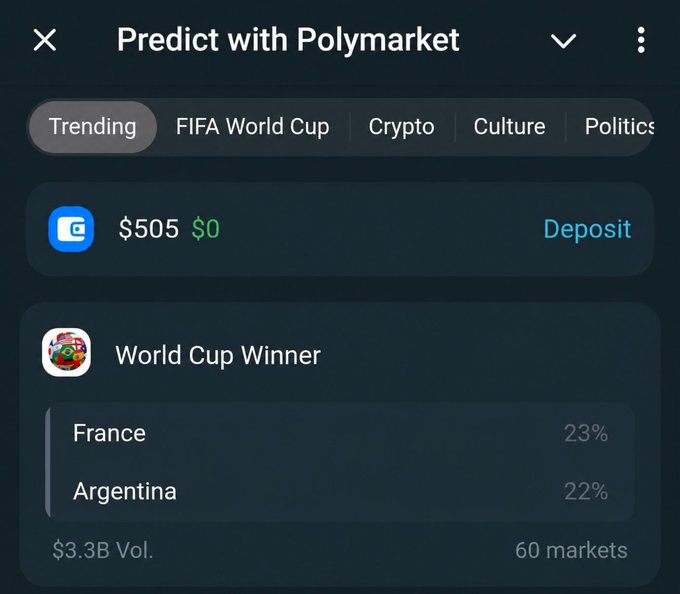 A screenshot of the "Predict with Polymarket" app within Telegram showing a $505 balance and a trending "World Cup Winner" prediction market with France at 23% and Argentina at 22%, totaling $3.3B in volume across 60 markets—demonstrating how users can now access Polymarket's prediction features directly through Telegram without a VPN.