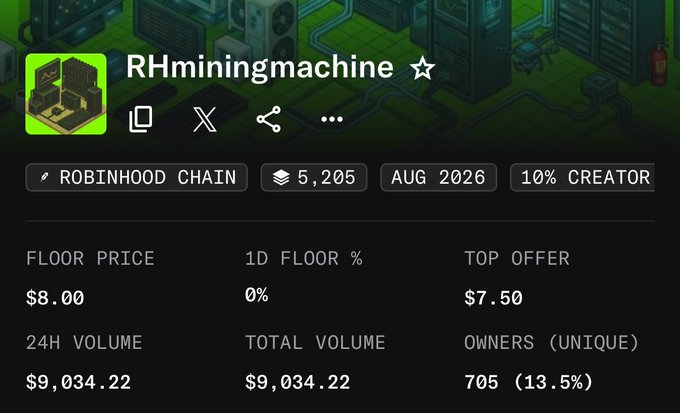 A screenshot of the RHminingmachine NFT collection on Robinhood Chain displays a floor price of $8.00, a 24H volume of $9,034.22, and 705 unique owners (13.5%), supporting the post's claim of significant trading volume and the "degen play" hype despite the low 25-wallet cap.