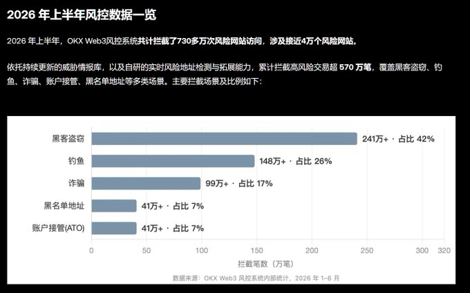 The image is a bar chart titled "2026 H1 Risk Control Data Overview," showing OKX Web3's risk control system intercepted over 7.3 million visits to risky websites and blocked more than 5.7 million high-risk transactions, with theft of mnemonic phrases leading at 2.41 million+ (42%), followed by phishing (1.48 million+, 26%), fraud (990,000+, 17%), blacklisted addresses (410,000+, 7%), and account takeover (410,000+, 7%). This data reinforces the post's warning about Web3.0 security, particularly highlighting the prevalence of mnemonic phrase theft scams as the largest category of blocked threats—validating the cautionary advice about never entering seed phrases on websites.