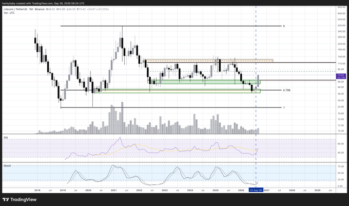 The image shows a TradingView monthly chart of Litecoin (LTC/USD) on Binance, displaying price action from 2018 to 2028 with key Fibonacci retracement levels (0, 0.618 at $116.39, and 1 at $68.30) marked on the right side, along with RSI and Stochastic indicators below. The candlestick pattern shows LTC consolidating near the 0.618 Fibonacci level around $116 after a significant decline, visually supporting the post's claim that technical analysis—particularly stochastic indicators—signals a potential bottom, even though the poster remains hesitant due to midterm election biases.