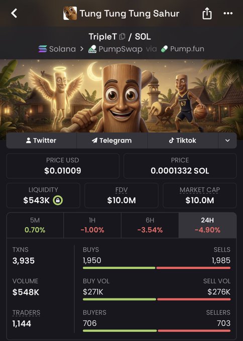 A mobile screenshot shows the $TripleT (TripleT/SOL) token page on Solana, featuring a meme image of a smiling wooden log character with an angel and a basketball player in the background, displaying key stats: price $0.01009, $543K liquidity, $10.0M market cap, and negative 24H performance of -4.90%. The post's "last call for entry" caption aligns with the image, which highlights accessible entry metrics and modest 1H/6H/24H declines suggesting a potential buying opportunity.