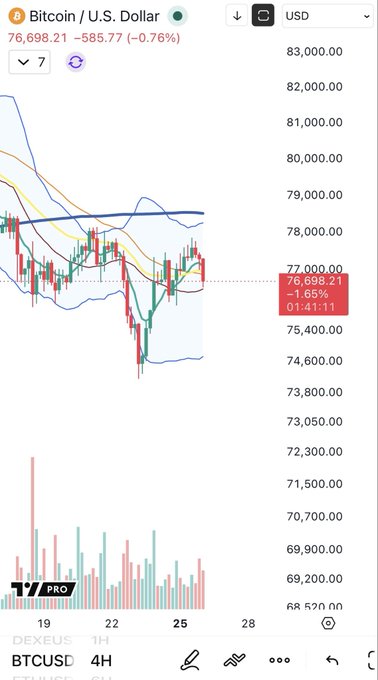 The image shows a phone screen displaying a cryptocurrency trading app with a chart of Bitcoin prices over time, including Bollinger Bands for Bollinger Bands analysis. The chart displays various price points, indicating fluctuations in the value of Bitcoin. The text on the screen reads "BTC US Dollar", which suggests that the user is tracking Bitcoin's performance in relation to the U.S. dollar. The post also mentions a pivot point and a break, possibly referring to a specific time frame or event related to Bitcoin trading.
