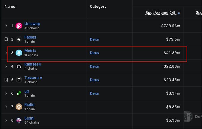 The image is a screenshot of a cryptocurrency rankings table, with a red box highlighting "Metric" in third place among DEXs, showing it operates across 11 chains with a 24-hour spot volume of $41.89 million, behind Uniswap ($738.56m) and Fables ($79.5m).