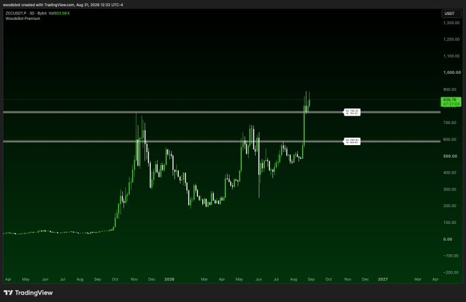 A candlestick chart on TradingView displays ZECUSD Perpetual (Zcash) on the 3D timeframe, showing a recent strong rally with the price breaking above resistance levels at $760.00 and $600.00, currently trading near $820.79 with a notable +52.50% move visible at the right edge of the chart.