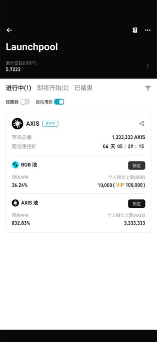 A screenshot of Bitget’s “Launchpool” page for AXIS, showing 5.7223 USDT and the ongoing pool distributing 1,333,333 AXIS over 6 days, 5 hours, and 29 minutes. The listing includes BGB rewards with a 36.24% APR and an AXIS personal APR of 832.83%, illustrating Bitget’s launchpool for contributing to the @axisrobotics token pool.