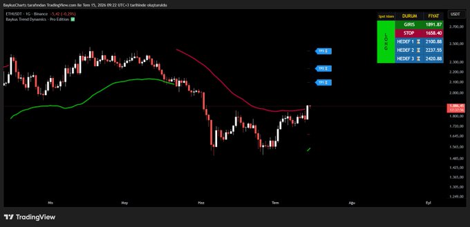 A TradingView daily chart of Binance ETHUSDT from September 2025 shows price action consolidating around the $1,650-$1,700 range after a sharp decline, with the current price at $1,656.40 and key resistance levels marked at $2,100.88 (R1), $2,237.55 (R2), and $2,420.88 (R3).