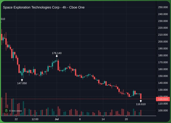 A 4-hour candlestick chart of Space Exploration Technologies Corp (ticker SPCX) on Cboe One showing the stock's downtrend from a peak near $210 down to $116.61, with annotated lows of $147.05 and a recent bottom of $116.61, illustrating the "lower the better" buying opportunity referenced in the post.