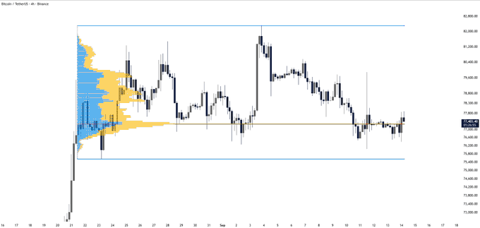 A Bitcoin 4-hour candlestick chart from Binance with a volume profile overlay highlighting the Point of Control (POC) zone between $77K and $78.6K, with horizontal reference lines near $76K and $82K. The current price of $76,680 is shown sitting just below the high-volume consolidation area, visually reinforcing the post's analysis that holding $76K is critical for a potential rotation back toward $80K–$82K.