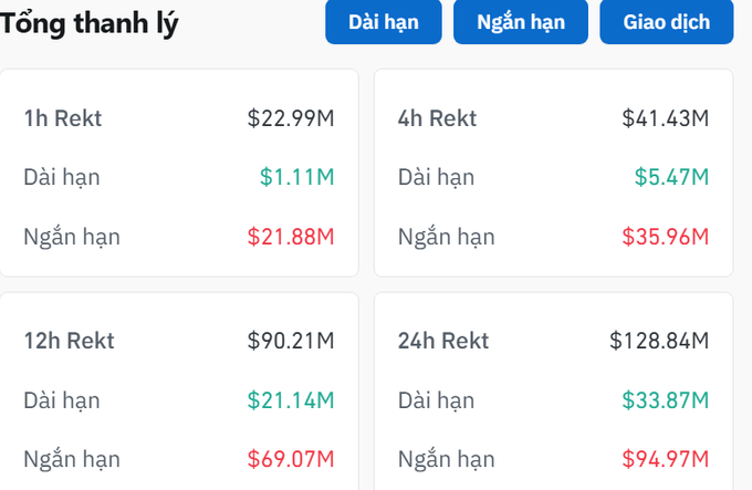 A Vietnamese-language liquidation dashboard ('Tổng thanh lý') showing 'Dài hạn' (long) and 'Ngắn hạn' (short) positions over 1h, 4h, 12h, and 24h timeframes, with totals like 24h Rekt at $128.84M ($33.87M long, $94.97M short).