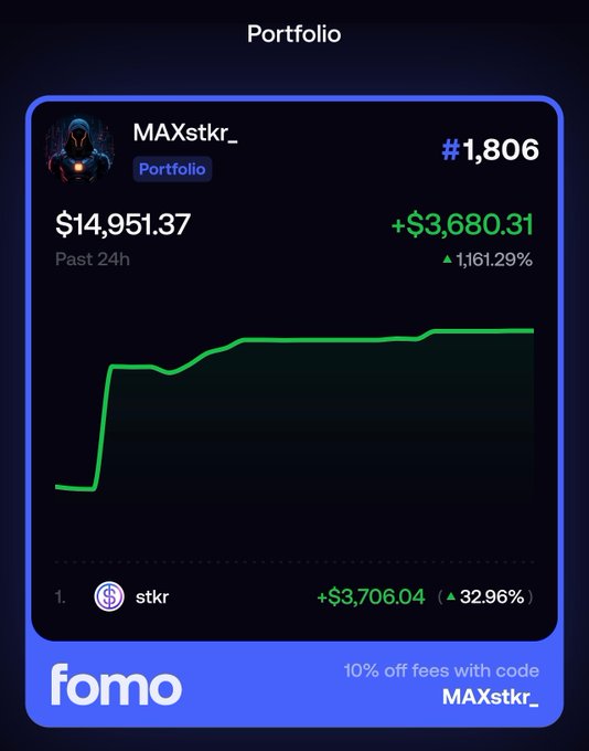 A Fomo app portfolio screenshot showing 'MAXstkr_' ranked #1,806 with a past 24h value of $14,951.37 and a gain of +$3,680.31.