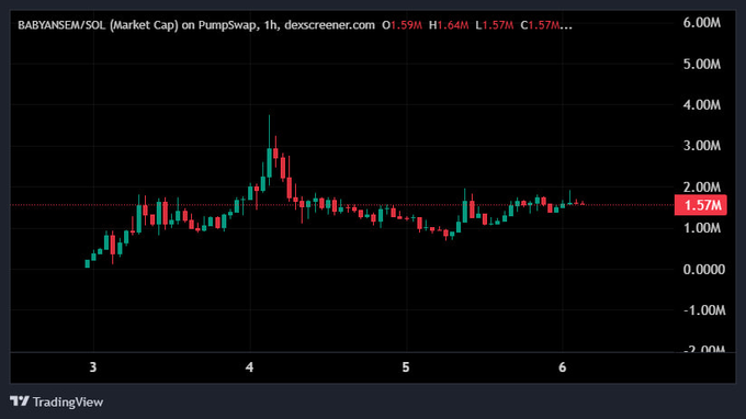 A TradingView chart showing BABYANSEM/SOL (Market Cap) on PumpSwap on a 1h timeframe, with price data O1.59M H1.64M L1.57M C1.57M, displaying candlestick price action between roughly 0 and 6.00M market cap.