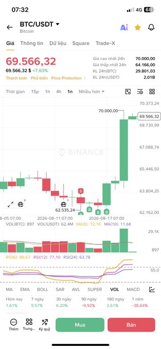 A Binance cryptocurrency app screenshot showing Bitcoin (BTC/USDT) trading at $69,566.32 with a 7.63% daily increase, featuring a candlestick chart and technical indicators (RSI, MA, EMA, MACD) in Vietnamese language.