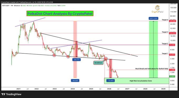 A weekly TradingView chart of DOT/USDT from Binance titled "PolkaDot Chart Analysis By CryptoPatel," showing a multi-year descending channel with bearish breakdown patterns, target levels at $6.05, $10.10, $21.27, and $46.66, an 81.83% projected bullish rally, and notable historical drawdowns of -69.27%, -68.94%, and -73.64%, visually reinforcing the post's claim that Polkadot is down roughly 99% from its all-time high.