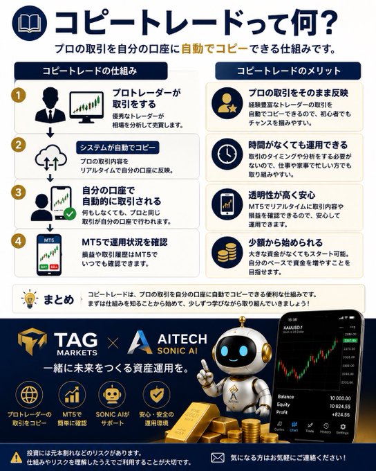 A Japanese infographic titled "コピートレードって何？" (What is Copy Trade?) detailing a 4-step process and benefits, featuring a robot mascot and logos for "TAG MARKETS" and "AITECH SONIC AI" at the bottom.