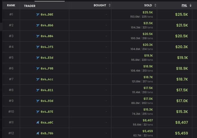 A leaderboard showing the top 12 traders on Monad (a blockchain platform), with all traders showing zero buys but massive sells, displayed in shortened addresses like "0x4...D8E" ranked #1 with $25.5K PNL from selling 153M tokens in 225 transactions. The image humorously illustrates the post's message about traders dumping a freshly launched coin with no buying activity—just a wall of sellers.