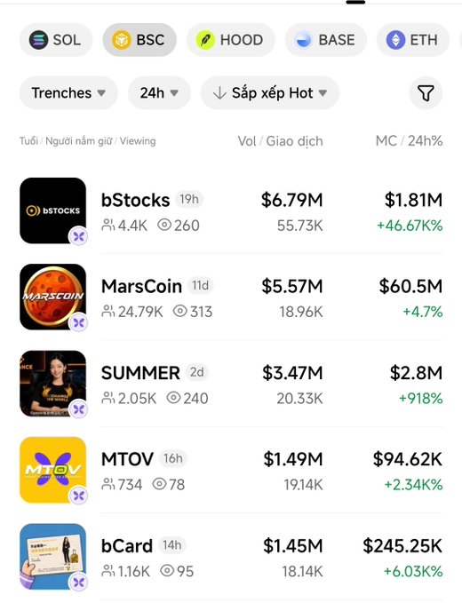 A cryptocurrency tracker showing tokens bStocks ($6.79M, +46.67%), MarsCoin ($5.57M, +4.7%), SUMMER ($3.47M, +918%), MTOV ($1.49M, +2.34K%), and bCard ($1.45M, +6.03%).