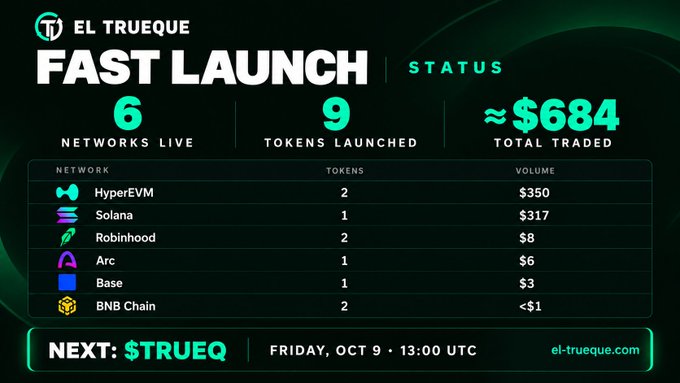 Status dashboard for 'El Trueque Fast Launch' showing 6 networks live, 9 tokens launched, and ~$684 total traded across HyperEVM, Solana, Robinhood, Arc, Base, and BNB Chain, with the next launch scheduled for $TRUEQ on Friday, Oct 9 at 13:00 UTC.