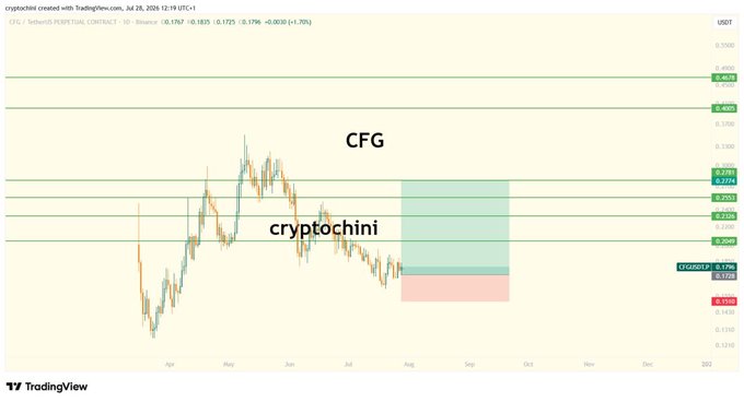 A TradingView chart for crypto.fi created on July 28, 2024, showing a CFG perpetual contract with technical analysis levels and green/red zones on a daily timeframe.