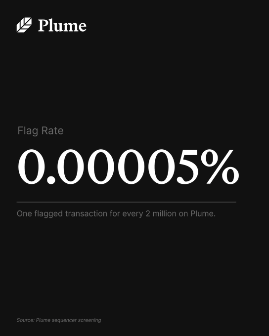 The image is a Plume-branded graphic displaying a "Flag Rate" of 0.00005%, with the explanation "One flagged transaction for every 2 million on Plume," sourced from Plume sequencer screening. The post ties this statistic to the platform's compliance infrastructure and clean base of institutional participants.