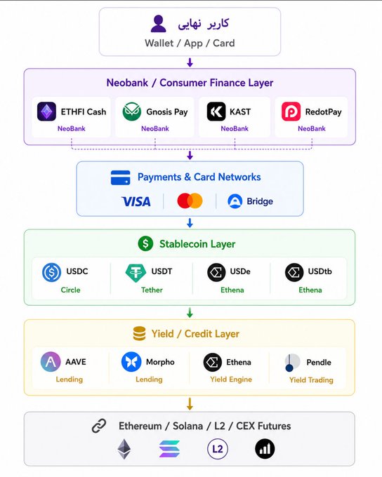 An infographic diagram in English and Persian showing the 'Stack' architecture of a financial system, including layers for Wallet/App/Card, Neobank (ETHFI Cash, Gnosis Pay, KAST, RedotPay), Payments (Visa, Mastercard, Bridge), Stablecoins (USDC, USDT, USDe, USDtb), Yield/Credit (AAVE, Morpho, Ethena, Pendle), and Ethereum/Solana/L2/CEX Futures.