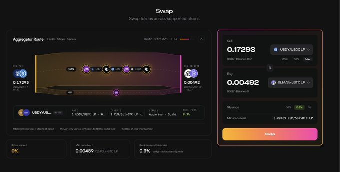 A dark-themed cryptocurrency swap interface showing a token exchange from USDY/USDC LP to XLM/Sol/USDT LP via the Sushi aggregator route, with sell amount 0.17293 and buy amount 0.00492.