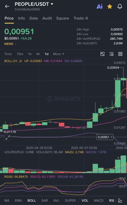 A Binance trading chart shows PEOPLE/USDT at $0.00951, up +54.28% on the day, with the price spiking to a 24h high of $0.00970 and 24h volume of 2.63M USDT. The chart displays a bullish breakout with Bollinger Band upper at 0.03083, RSI(6) at 56.88475, and a recent sharp green candle rally mirroring the post's hopeful sentiment that breaking $0.010 could lead to a similar rally toward $0.039 like the previous year.