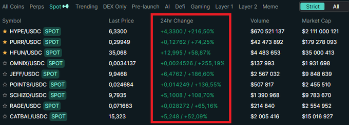 A cryptocurrency exchange table displays spot pairs including HYPE/USDC at $6.33, PURR/USDC at $0.30, and HFUN/USDC at $35.07, with a red box highlighting the 24-hour change column showing gains like HYPE's +216.50% surge. The image relates to the post by nostalgically recalling HYPE's price shortly after its TGE (Token Generation Event), referencing the substantial gains shown in the highlighted column.