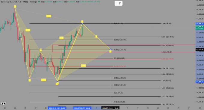 This image displays a Bitcoin (BTC/USD) price chart on TradingView with various technical analysis tools, including Fibonacci retracement levels (64,676.00, 62,848.25, 61,840.29) and a Gartley harmonic pattern overlay, showing price action hovering around the $61,000-$64,000 range. The chart's highlighted levels and bullish harmonic pattern visually support the poster's anticipation of a upward push after testing the $64,000 mark.