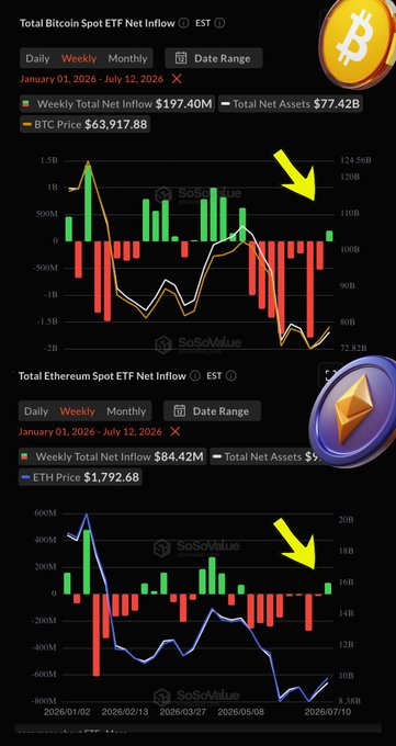 The image displays two charts from SoSoValue showing weekly net inflows for Bitcoin and Ethereum spot ETFs from January 1 to July 12, 2026, with BTC showing a weekly net inflow of $197.40M against total net assets of $77.42B at a BTC price of $63,917.88, and ETH showing $84.42M inflow at an ETH price of $1,792.68—aligning with the post's data for Week 28, 2026 and illustrating the recent positive shift indicated by the yellow arrows.