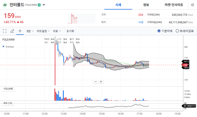A Korean stock trading chart for 인터넷플드 FOLD/KRW showing a price of 159 KRW with a 40.71% increase, displayed with candlestick patterns and volume bars.