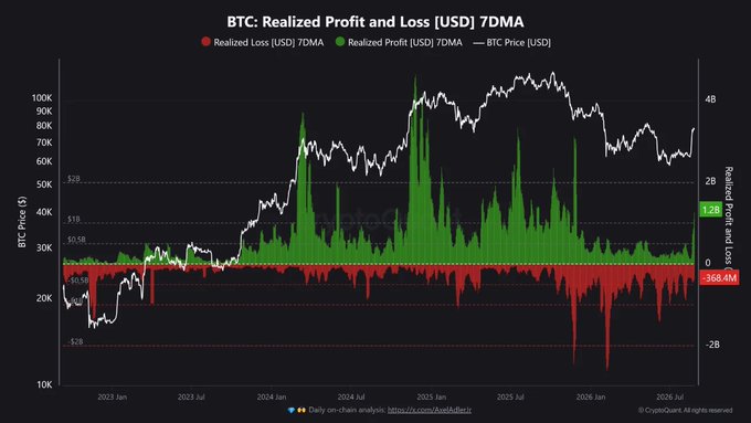 A Glassnode chart titled 'BTC: Realized Profit and Loss [USD] 7DMA' showing Bitcoin's price action alongside realized profits (green) and losses (red) from 2023 to mid-2026.